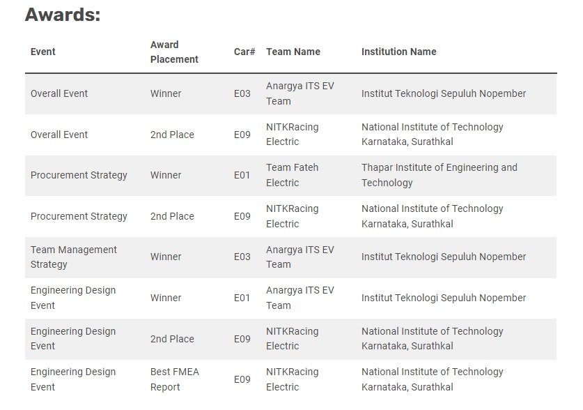 Tim Anargya Its Menjadi Juara Pertama Team Management Strategy Engineering Design Event Dan Overall Event Pada Formula Bharat Pi Ev 2024